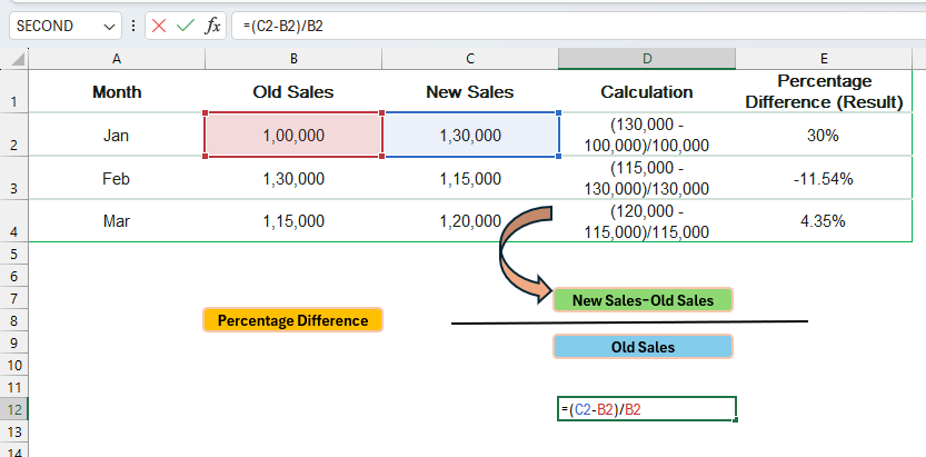 Excel में Percentage Difference Formula से Old Sales और New Sales की तुलना